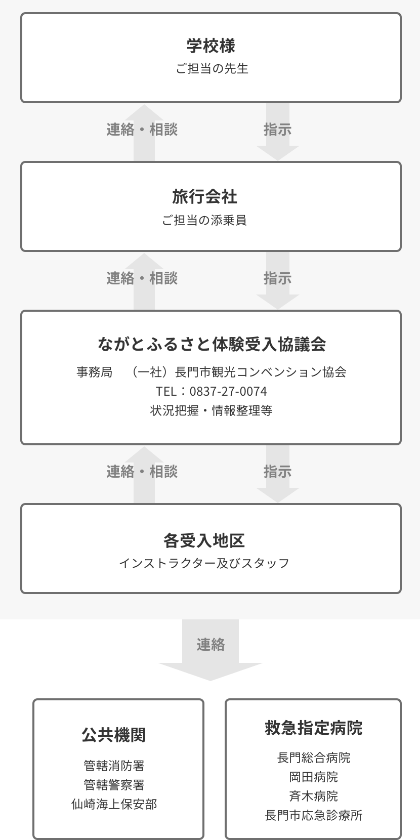 学校様(ご担当の先生)・旅行会社(ご担当の添乗員)・ながとふるさと体験受入協議会(事務局 一社長門市観光コンベンション協会 TEL:0837-27-0074)・各受入地区(インストラクター及びスタッフ)が連絡・相談・指示を行い、公共機関(管轄消防署・管轄警察署・仙崎海上保安部)や救急指定病院(長門総合病院・岡田病院・斉木病院・長門市応急診療所)に連絡を行います。